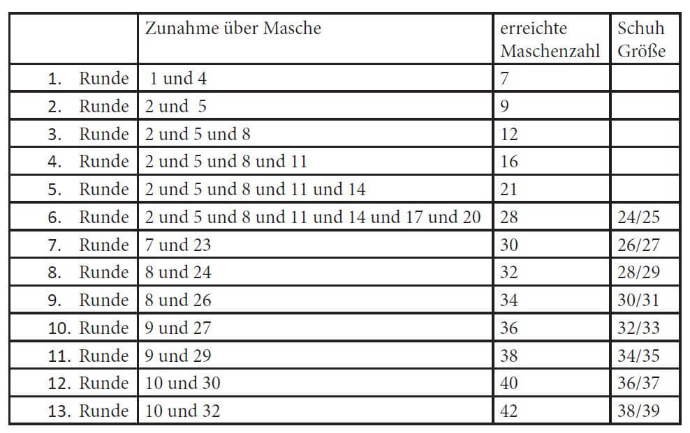 Socken häkeln Tabelle Zunahmen